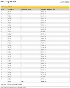 uptime